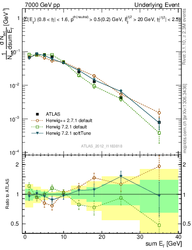 Plot of sumEt-trns in 7000 GeV pp collisions