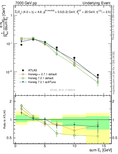 Plot of sumEt-trns in 7000 GeV pp collisions