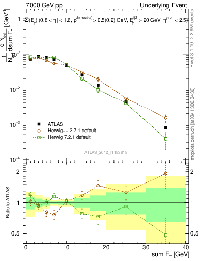 Plot of sumEt-trns in 7000 GeV pp collisions