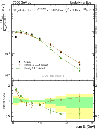 Plot of sumEt-trns in 7000 GeV pp collisions
