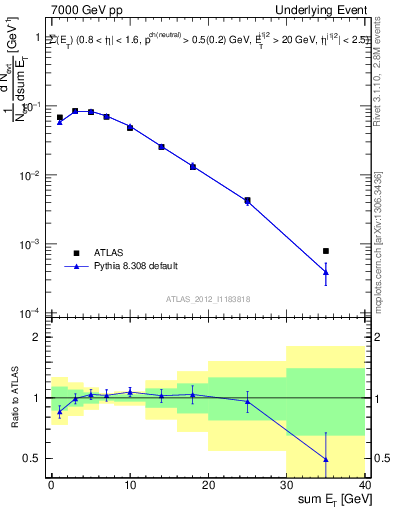 Plot of sumEt-trns in 7000 GeV pp collisions