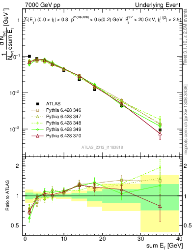Plot of sumEt-trns in 7000 GeV pp collisions