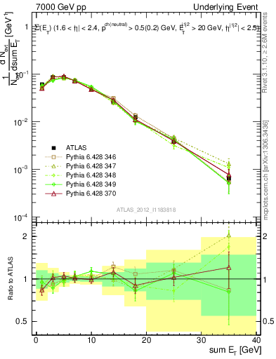 Plot of sumEt-trns in 7000 GeV pp collisions