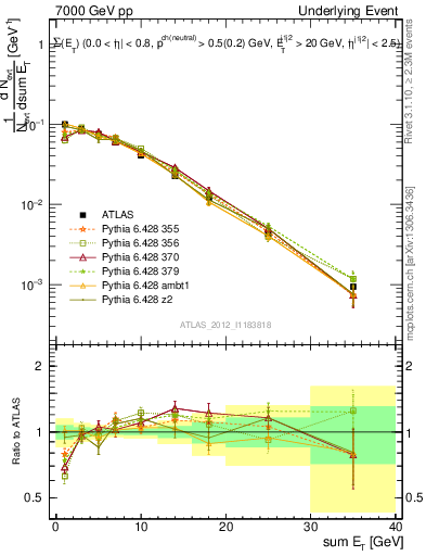 Plot of sumEt-trns in 7000 GeV pp collisions