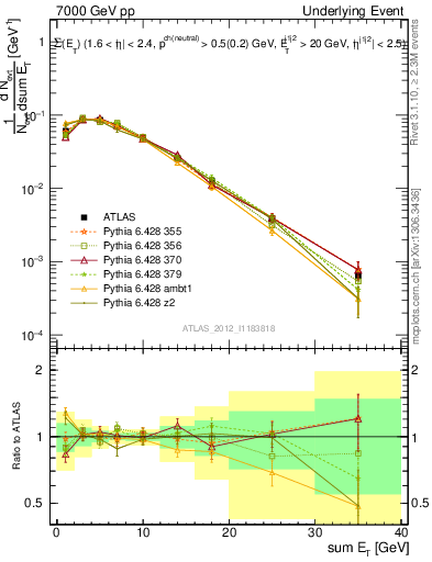 Plot of sumEt-trns in 7000 GeV pp collisions