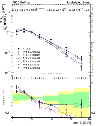 Plot of sumEt-trns in 7000 GeV pp collisions