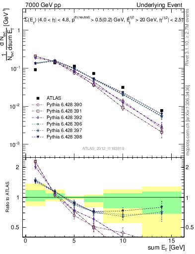 Plot of sumEt-trns in 7000 GeV pp collisions