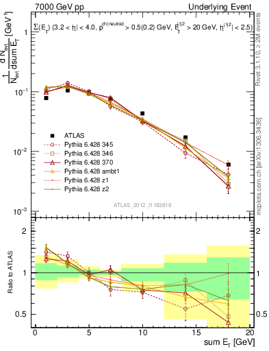 Plot of sumEt-trns in 7000 GeV pp collisions