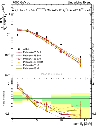 Plot of sumEt-trns in 7000 GeV pp collisions