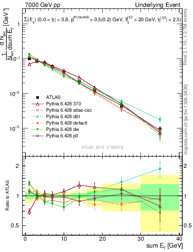 Plot of sumEt-trns in 7000 GeV pp collisions
