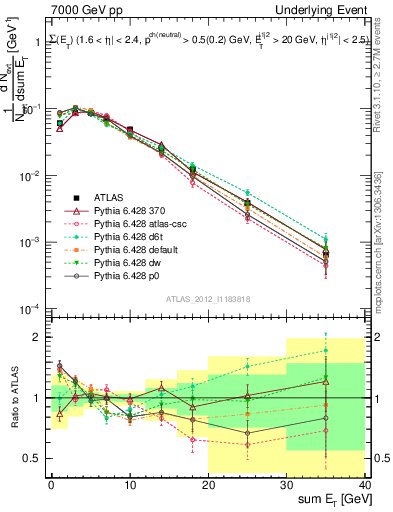 Plot of sumEt-trns in 7000 GeV pp collisions