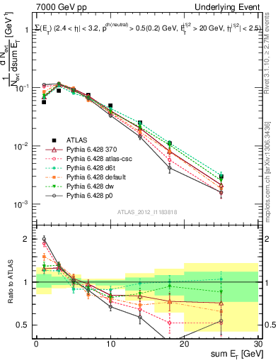 Plot of sumEt-trns in 7000 GeV pp collisions