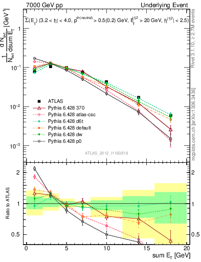 Plot of sumEt-trns in 7000 GeV pp collisions