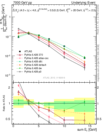 Plot of sumEt-trns in 7000 GeV pp collisions
