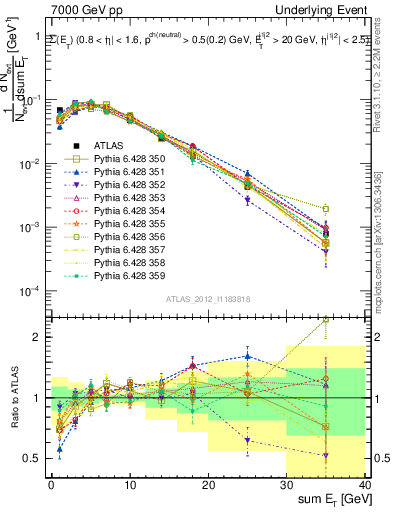 Plot of sumEt-trns in 7000 GeV pp collisions