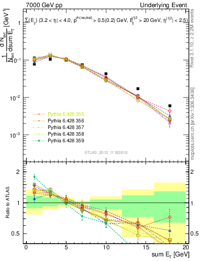 Plot of sumEt-trns in 7000 GeV pp collisions