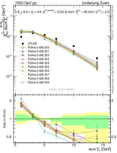 Plot of sumEt-trns in 7000 GeV pp collisions