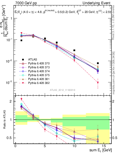 Plot of sumEt-trns in 7000 GeV pp collisions