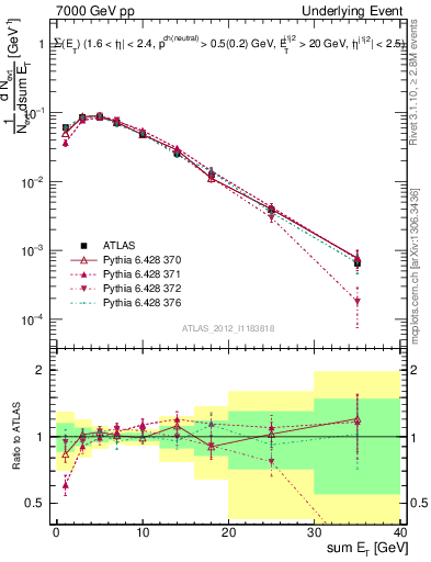 Plot of sumEt-trns in 7000 GeV pp collisions