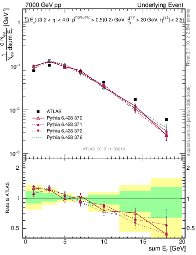 Plot of sumEt-trns in 7000 GeV pp collisions