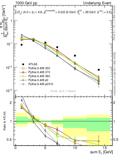 Plot of sumEt-trns in 7000 GeV pp collisions