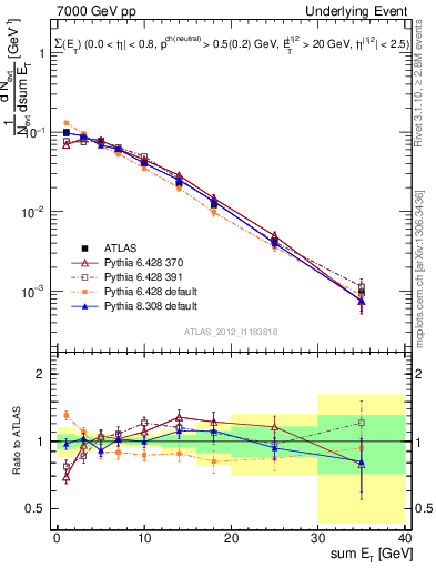 Plot of sumEt-trns in 7000 GeV pp collisions