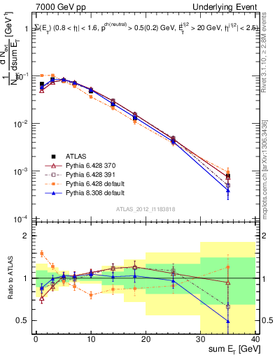 Plot of sumEt-trns in 7000 GeV pp collisions