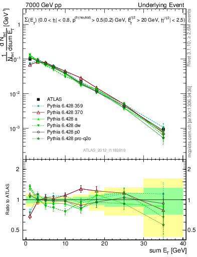 Plot of sumEt-trns in 7000 GeV pp collisions
