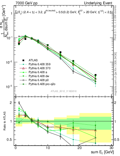 Plot of sumEt-trns in 7000 GeV pp collisions