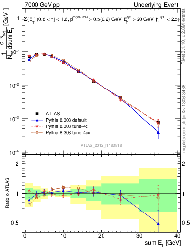 Plot of sumEt-trns in 7000 GeV pp collisions