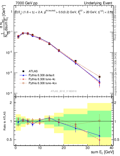 Plot of sumEt-trns in 7000 GeV pp collisions