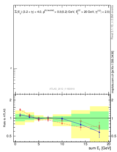 Plot of sumEt-trns in 7000 GeV pp collisions