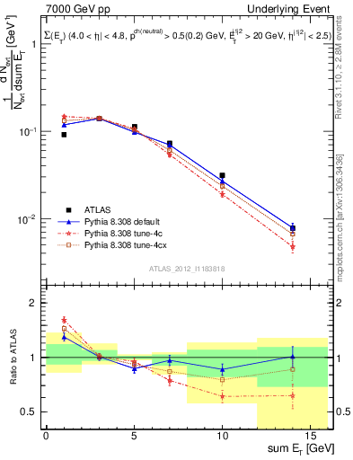 Plot of sumEt-trns in 7000 GeV pp collisions