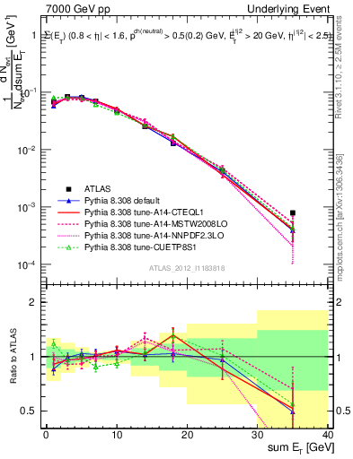 Plot of sumEt-trns in 7000 GeV pp collisions