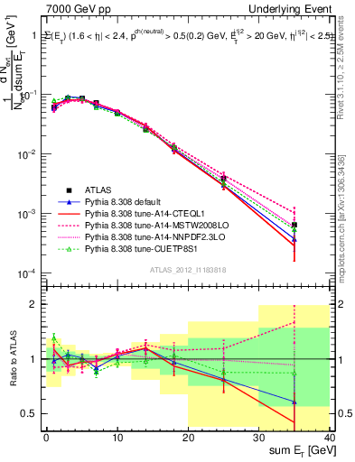 Plot of sumEt-trns in 7000 GeV pp collisions