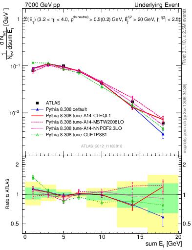 Plot of sumEt-trns in 7000 GeV pp collisions