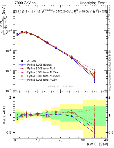 Plot of sumEt-trns in 7000 GeV pp collisions