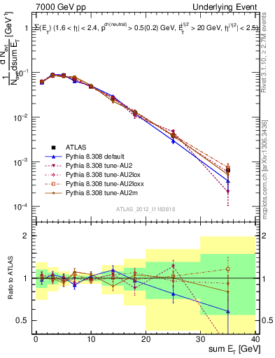 Plot of sumEt-trns in 7000 GeV pp collisions
