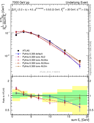 Plot of sumEt-trns in 7000 GeV pp collisions