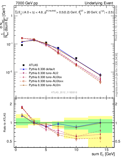 Plot of sumEt-trns in 7000 GeV pp collisions