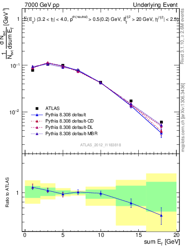 Plot of sumEt-trns in 7000 GeV pp collisions