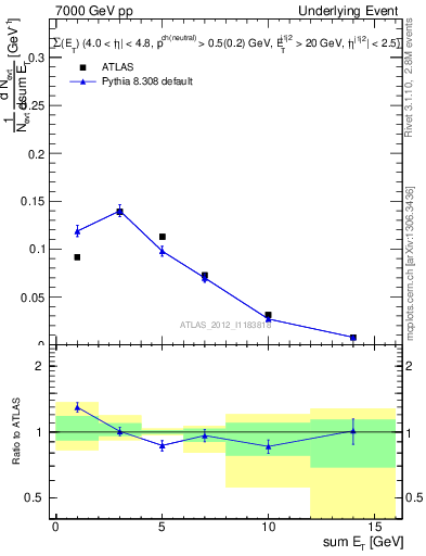 Plot of sumEt-trns in 7000 GeV pp collisions