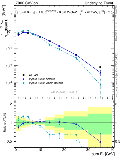 Plot of sumEt-trns in 7000 GeV pp collisions