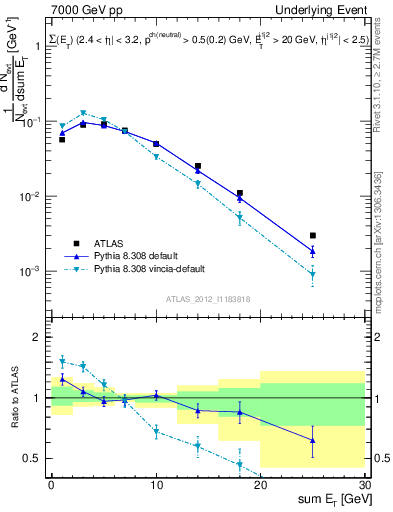Plot of sumEt-trns in 7000 GeV pp collisions