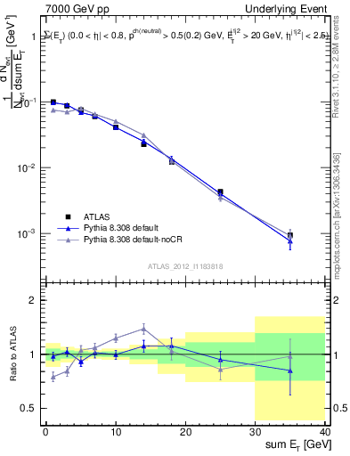 Plot of sumEt-trns in 7000 GeV pp collisions
