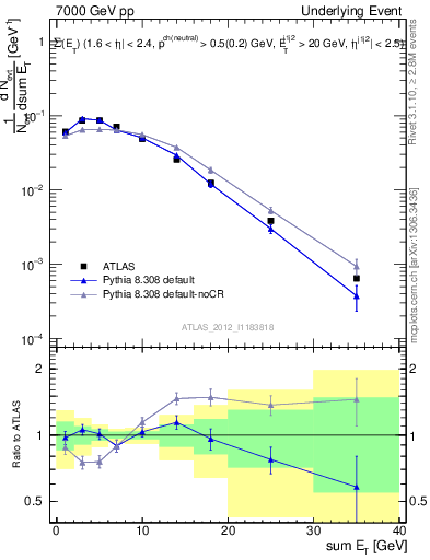 Plot of sumEt-trns in 7000 GeV pp collisions