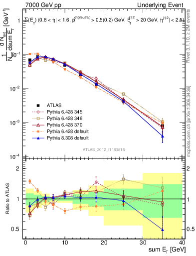 Plot of sumEt-trns in 7000 GeV pp collisions