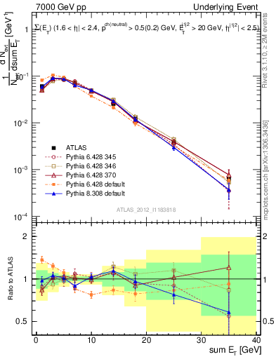 Plot of sumEt-trns in 7000 GeV pp collisions