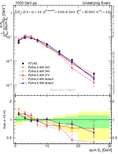 Plot of sumEt-trns in 7000 GeV pp collisions