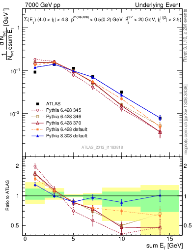 Plot of sumEt-trns in 7000 GeV pp collisions